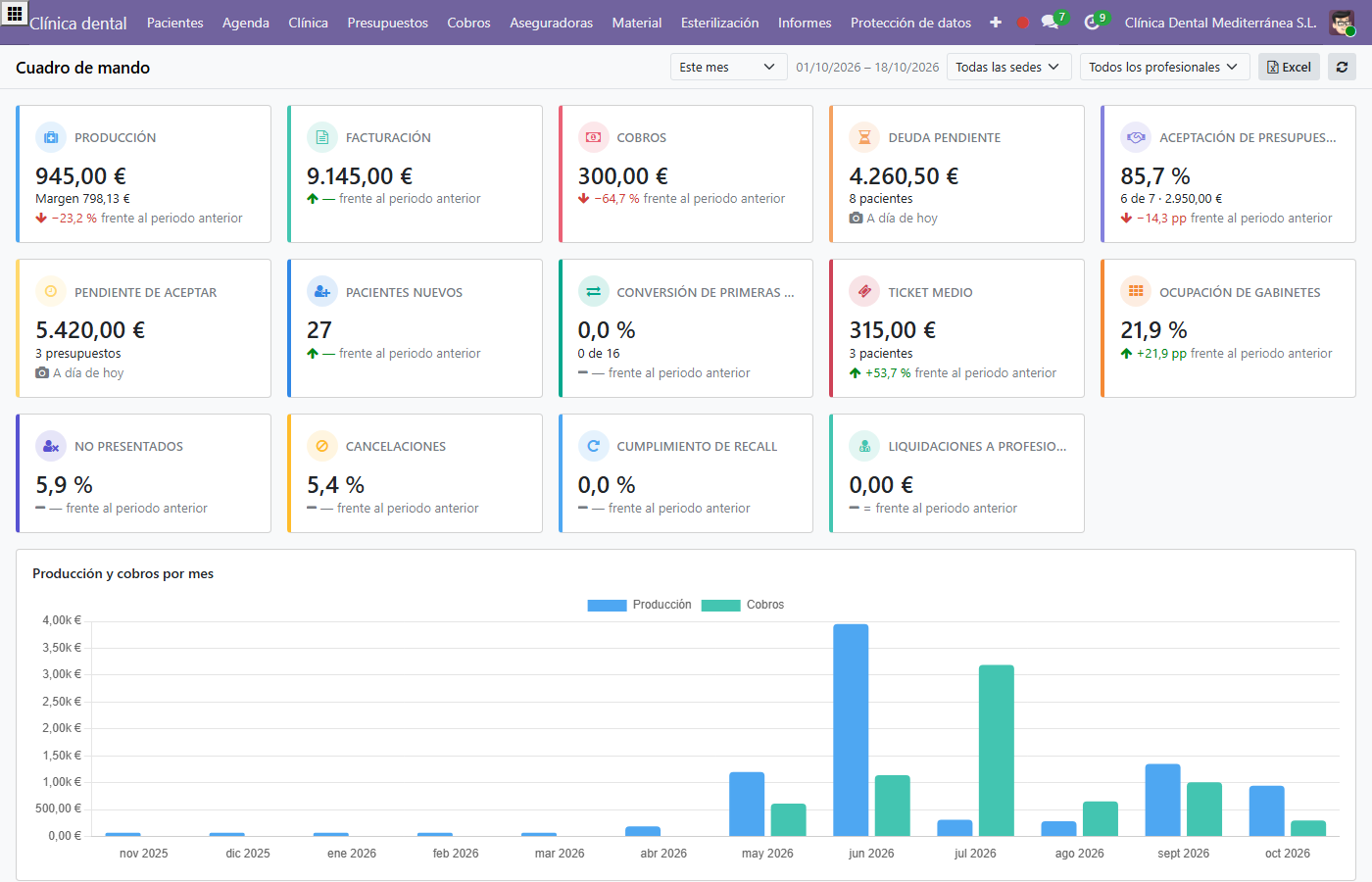 Cuadro de mando de dirección de clínica dental en Odoo con KPIs de producción, cobros y aceptación de presupuestos