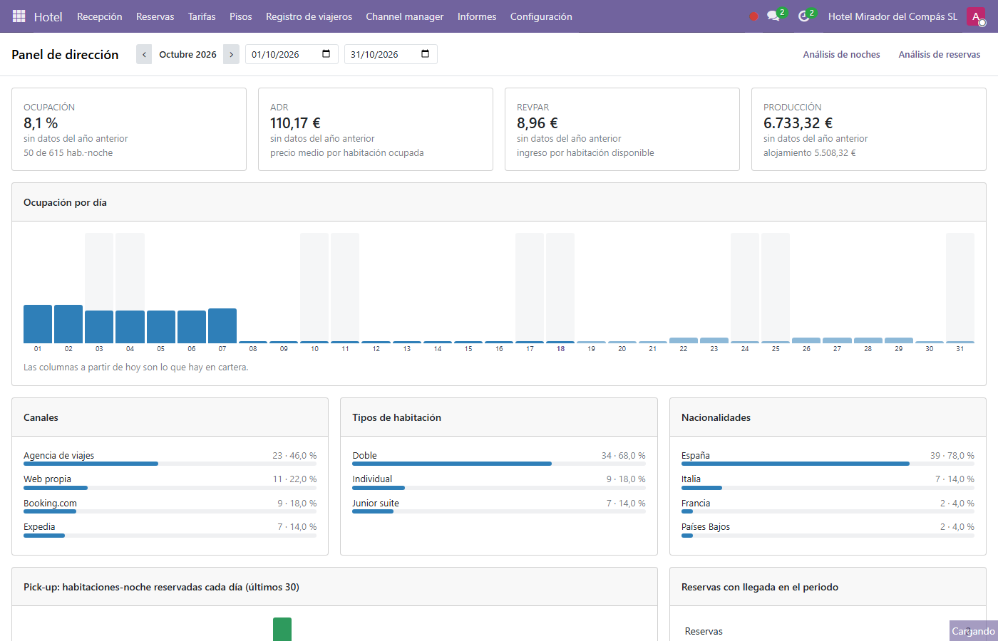 Panel de dirección hotelero en Odoo con ocupación, ADR, RevPAR, producción y canales